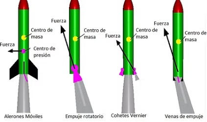 Sistema de Control Vectorial de Empuje